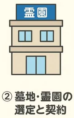 霊園の建物のイラストと墓地・霊園を選ぶ場面