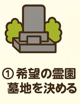 墓石のイラストと緑の木が描かれた図解。希望する霊園や墓地を選ぶステップを表している