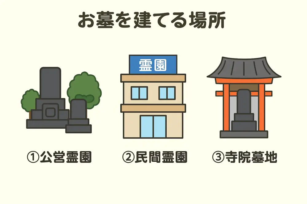 お墓を建てる場所の種類を示す図解イラスト（公営霊園・民間霊園・寺院墓地）