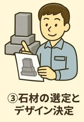 作業服を着た男性が墓石のデザイン図面を手に持ち、説明しているイラスト。