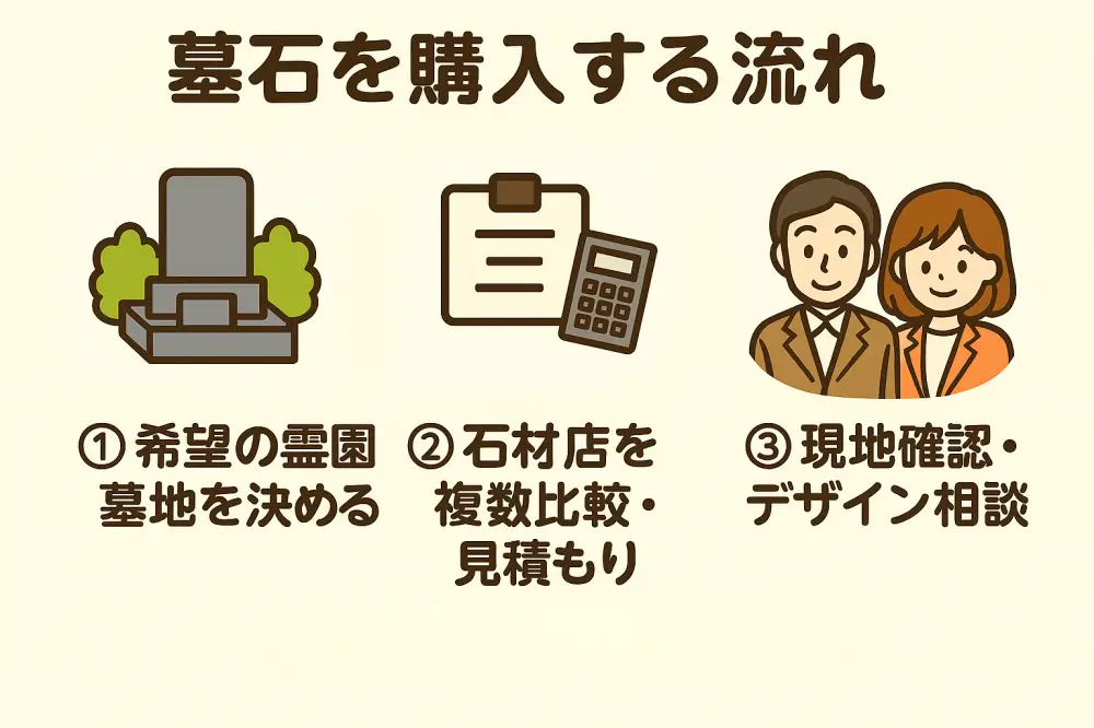 墓石購入の流れを3ステップで紹介する図解。希望の霊園・墓地を決める、石材店を複数比較・見積もり、現地確認・デザイン相談のイラスト