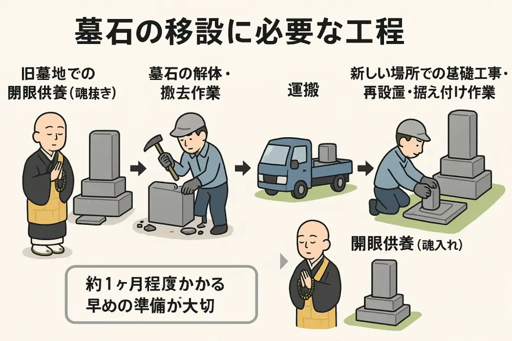 墓石の移設に必要な工程