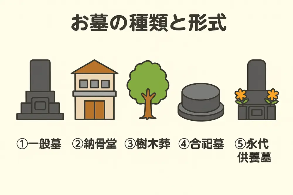お墓の種類と形式を示す図解イラスト（一般墓・納骨堂・樹木葬・合祀墓・永代供養墓）