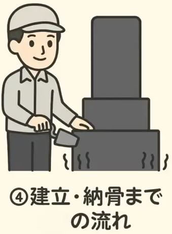 墓石を施工する作業員のイラストと建立作業の様子