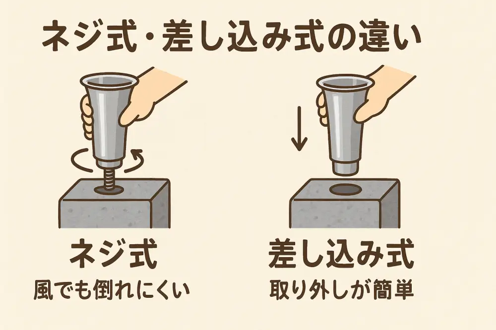 お墓の花立の設置方法「ネジ式」と「差し込み式」の違いをイラストで比較した図。ネジ式はしっかり固定され風に強く、差し込み式は取り外しが簡単。