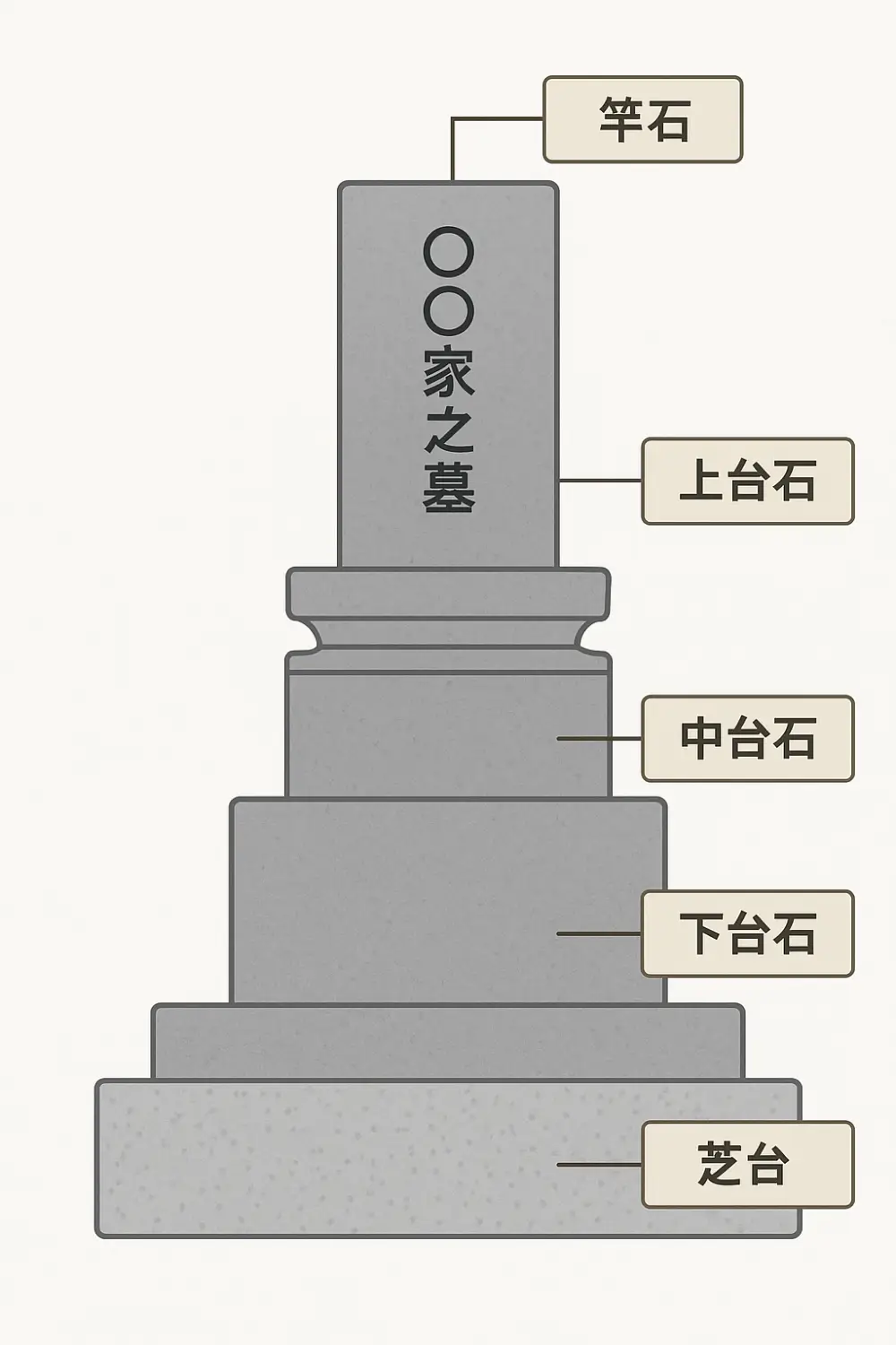 和型墓石の構造図。竿石・上台石・中台石・下台石・芝台の各部名称が表示されているイラスト」