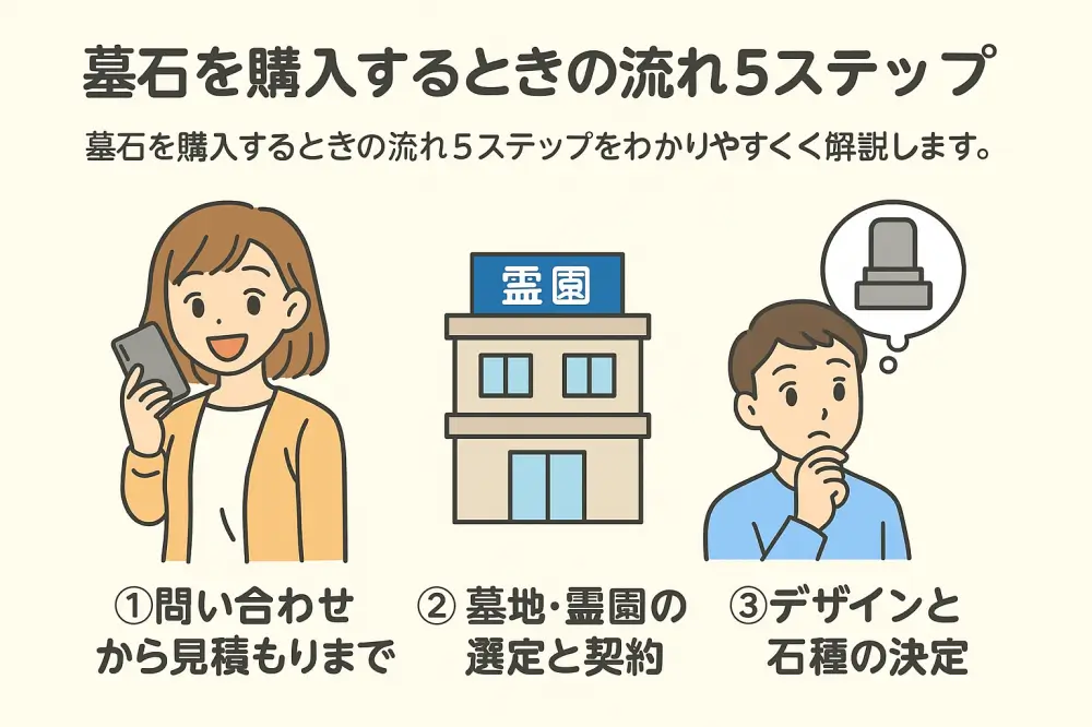 墓石購入の流れ5ステップ：①問い合わせ②霊園選び③デザイン決定の図解イラスト