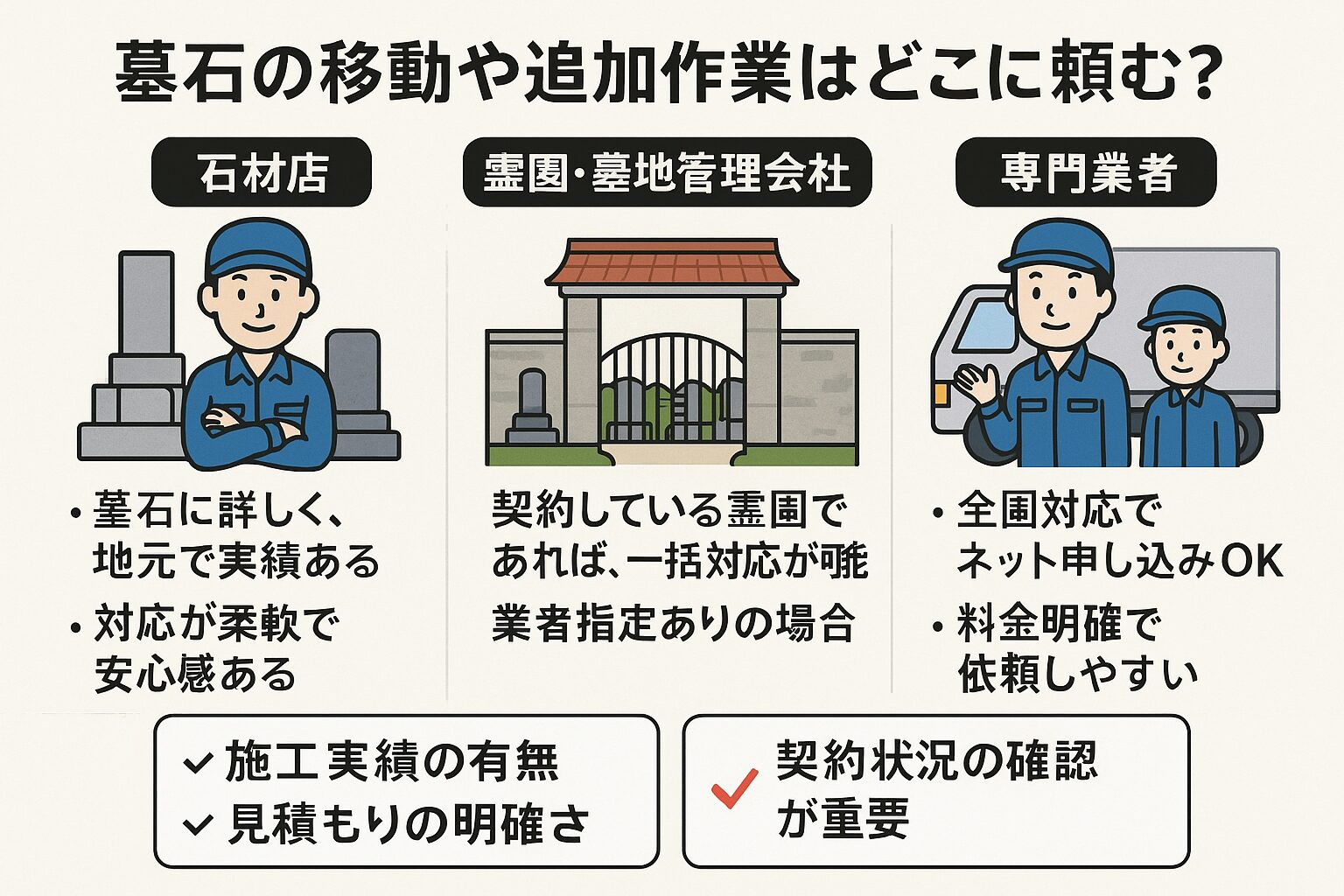墓石の移動や追加作業はどこに頼む？の図解シラスと