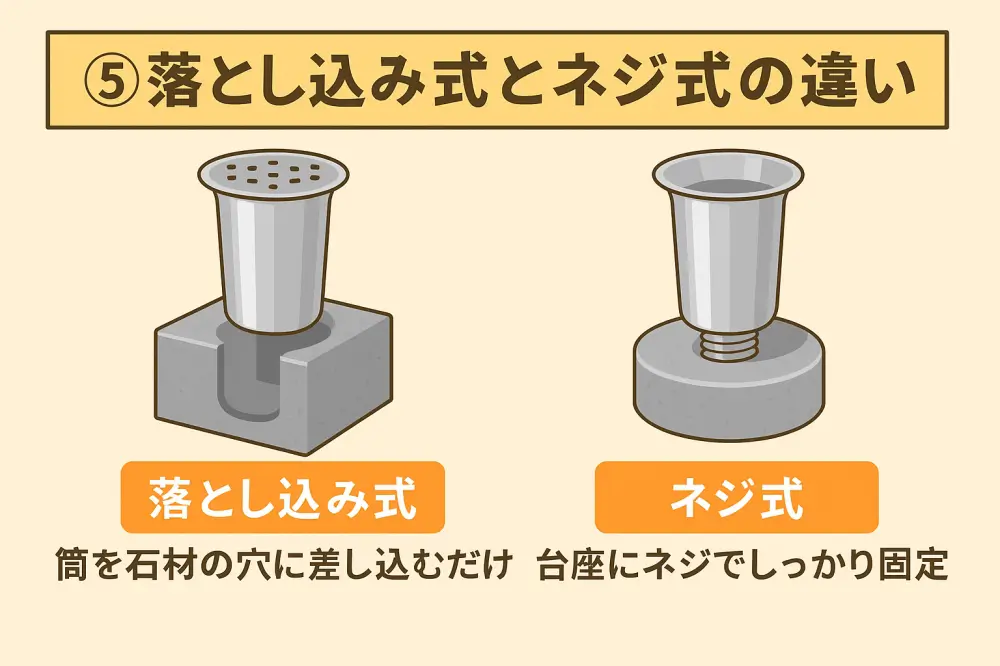 「お墓用花立の落とし込み式とネジ式の違いを比較する図解イラスト。構造の違いが図でわかる